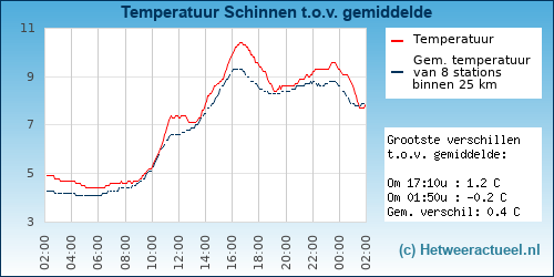 Temperatuur vergelijking 