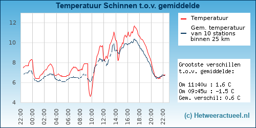 Temperatuur vergelijking 