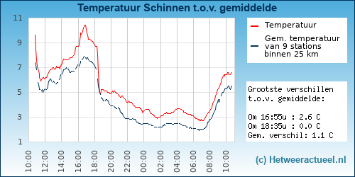 Temperatuur vergelijking 