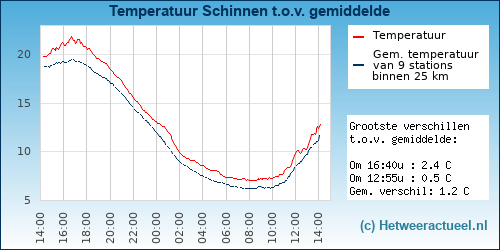 Temperatuur vergelijking 