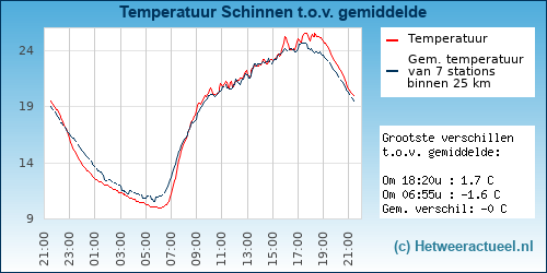 Temperatuur vergelijking 
