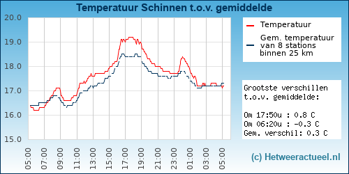 Temperatuur vergelijking 