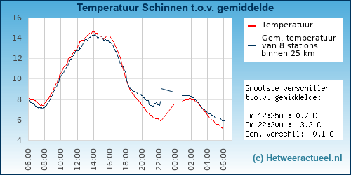 Temperatuur vergelijking 