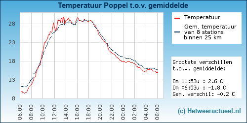 Temperatuur vergelijking 