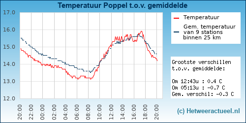 Temperatuur vergelijking 