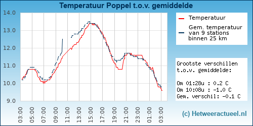 Temperatuur vergelijking 