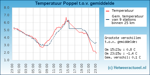 Temperatuur vergelijking 