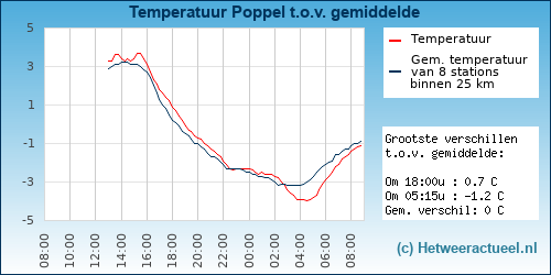 Temperatuur vergelijking 