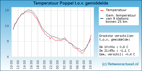 Temperatuur vergelijking 