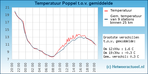 Temperatuur vergelijking 