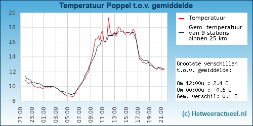 Temperatuur vergelijking 