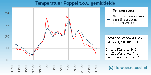 Temperatuur vergelijking 