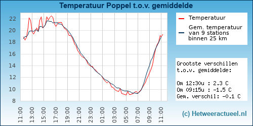 Temperatuur vergelijking 