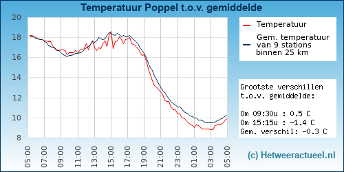 Temperatuur vergelijking 
