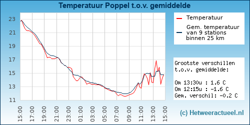 Temperatuur vergelijking 