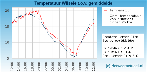 Temperatuur vergelijking 