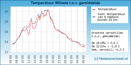 Temperatuur vergelijking 