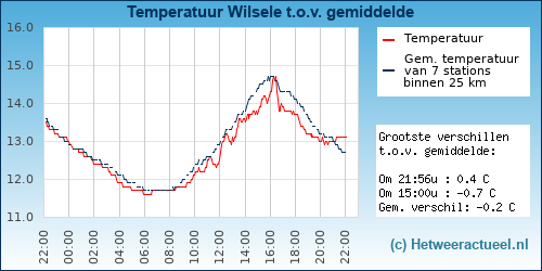 Temperatuur vergelijking 