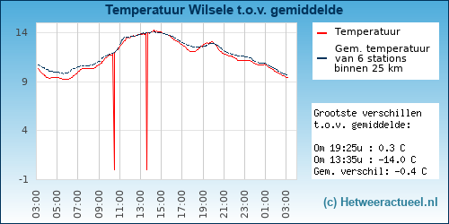 Temperatuur vergelijking 