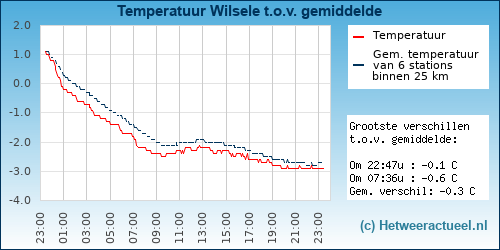 Temperatuur vergelijking 