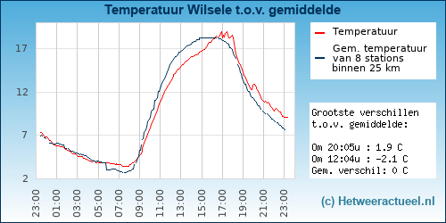Temperatuur vergelijking 
