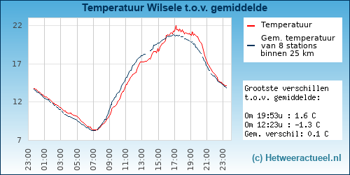 Temperatuur vergelijking 
