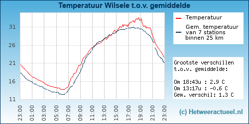 Temperatuur vergelijking 