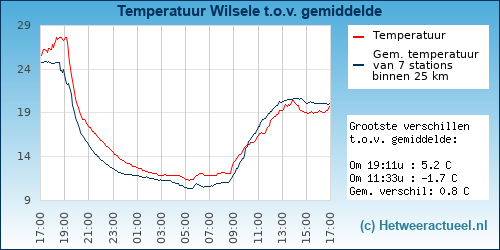 Temperatuur vergelijking 