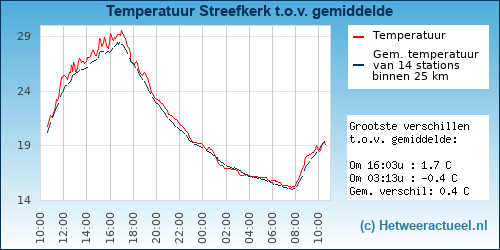 Temperatuur vergelijking 