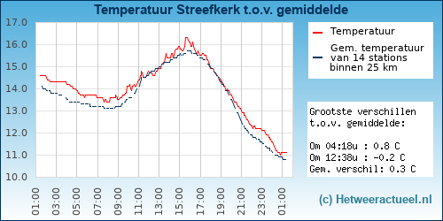 Temperatuur vergelijking 
