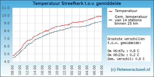 Temperatuur vergelijking 