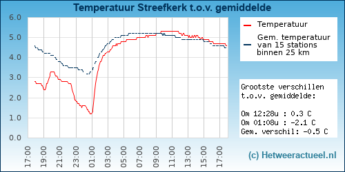 Temperatuur vergelijking 