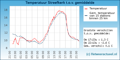 Temperatuur vergelijking 