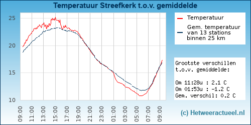 Temperatuur vergelijking 