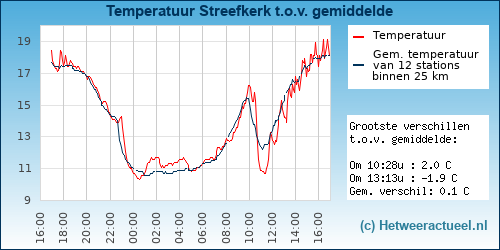 Temperatuur vergelijking 