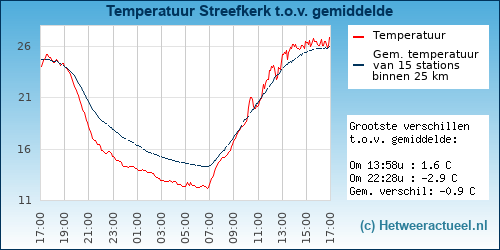 Temperatuur vergelijking 