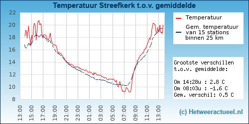 Temperatuur vergelijking 