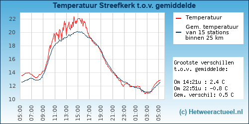 Temperatuur vergelijking 