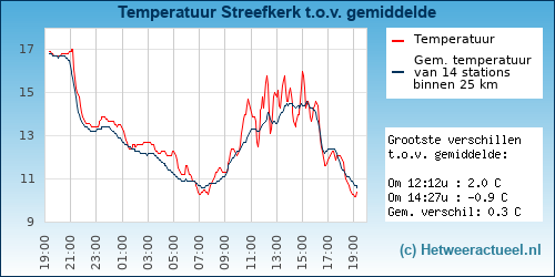 Temperatuur vergelijking 