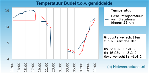 Temperatuur vergelijking 