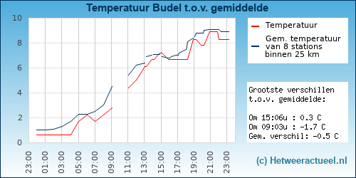 Temperatuur vergelijking 