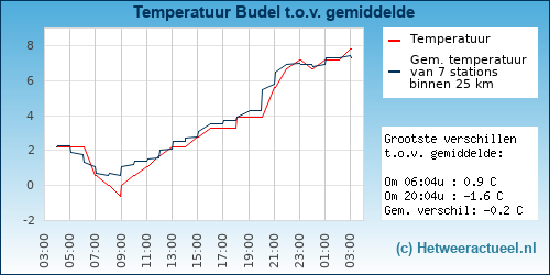 Temperatuur vergelijking 