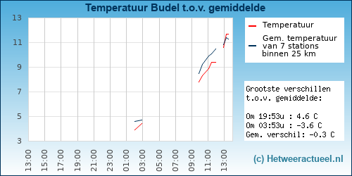 Temperatuur vergelijking 
