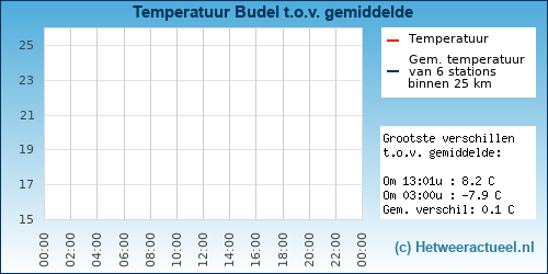 Temperatuur vergelijking 