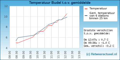 Temperatuur vergelijking 