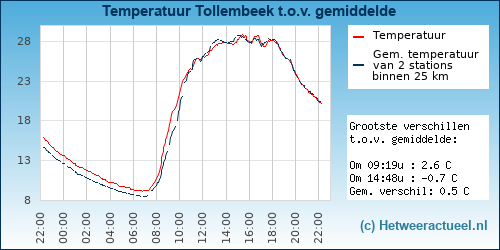Temperatuur vergelijking 