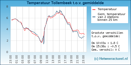 Temperatuur vergelijking 