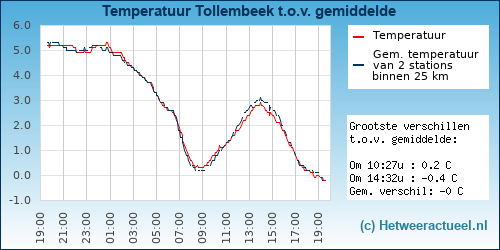 Temperatuur vergelijking 