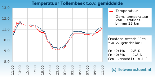 Temperatuur vergelijking 