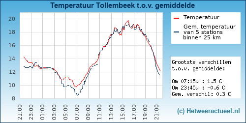 Temperatuur vergelijking 